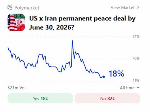 Click to enlarge us iran peace deal polymarket
