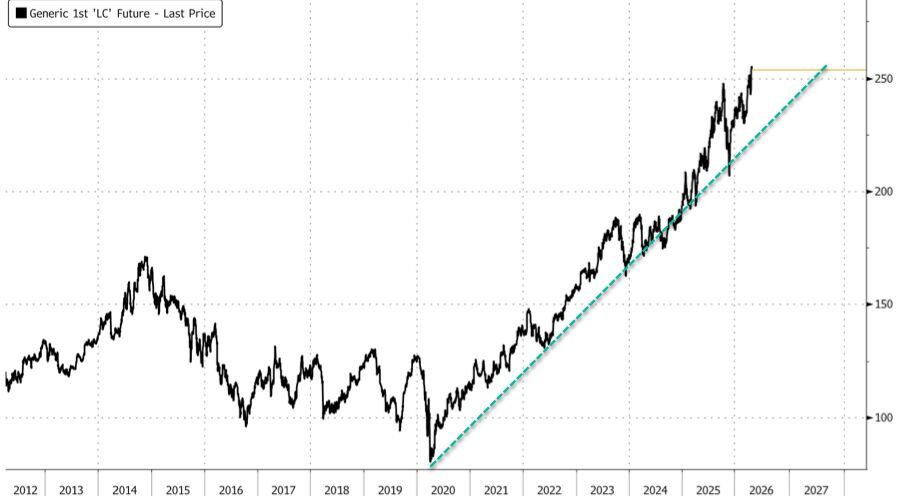 Click to enlarge Generic 1st 'LC' Future - Last Price
