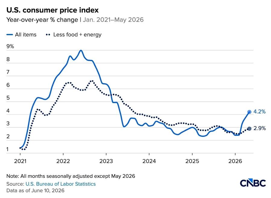 Click to enlarge consumer price index change year over year