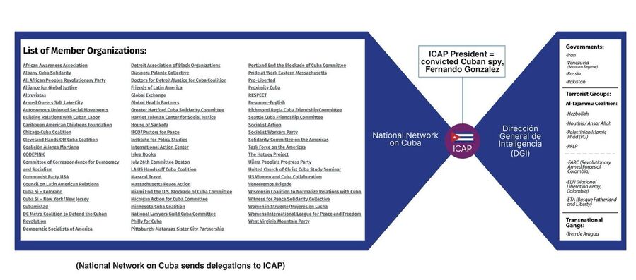 NNOC website lists 77 American nonprofit organizations as members