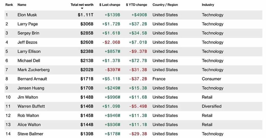 high net worth individuals ranked