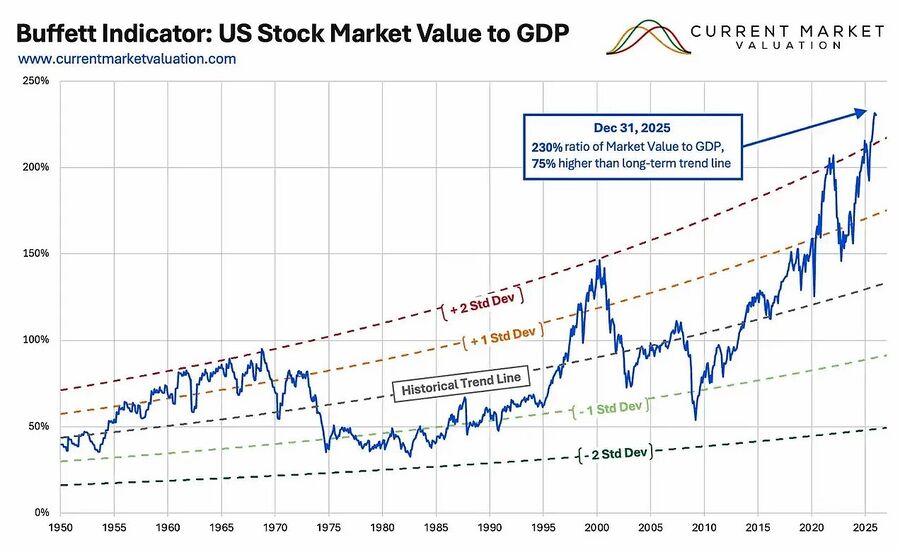 buffet indicator stock market to GDP