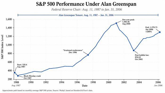 Click to enlarge S&P 500 performance chart under greenspan