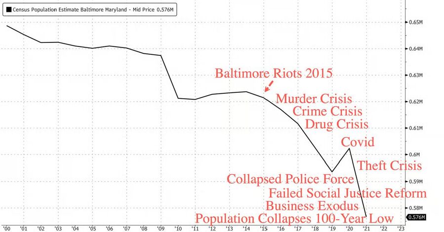 Baltimore population collapse