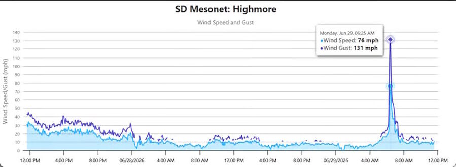 wind storm metrics south dakota