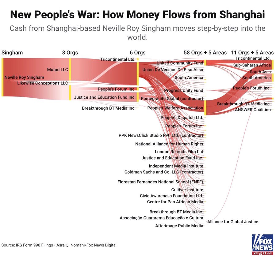 Neville Roy Singham money flow ngos political violence