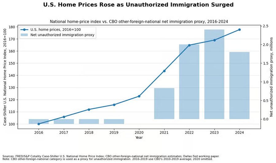 Click to enlarge chart of home prices and number of immigrats