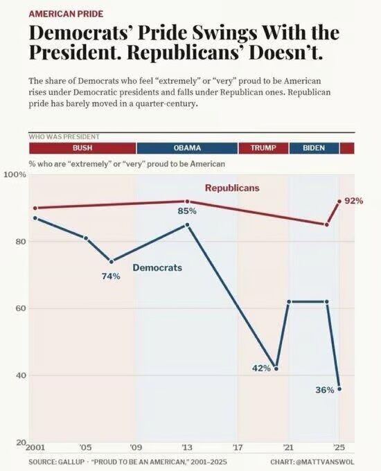 Click to enlarge chart of democrats vs republicans pride