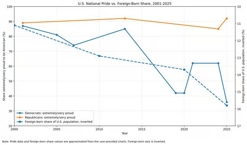 Click to enlarge chart of us pride with foreign born added inverted