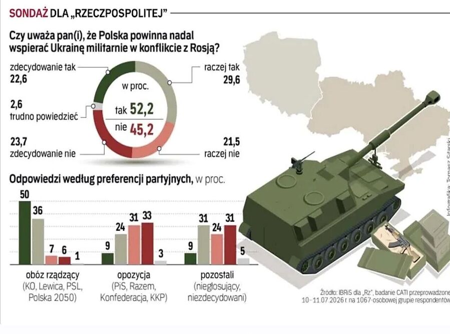 Click to enlarge suvey poland weapons ukraine
