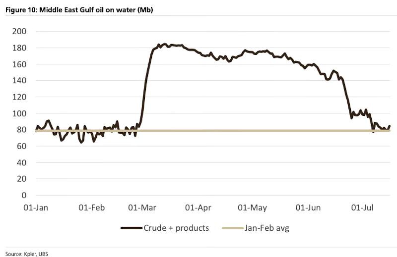 Click to enlarge oil in transit middle east gulf