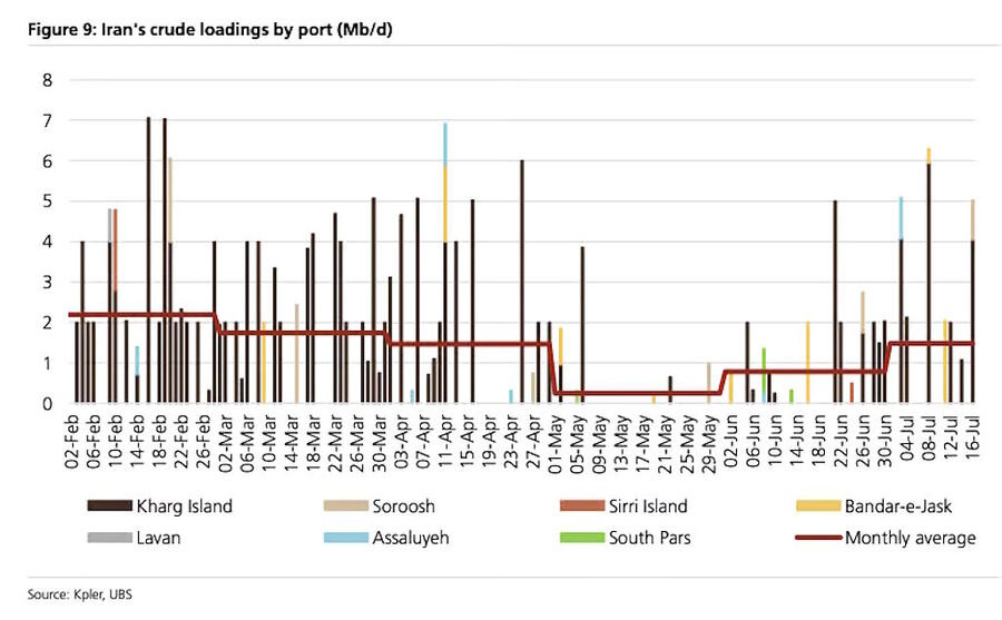 Click to enlarge oil loading statistics iran ports