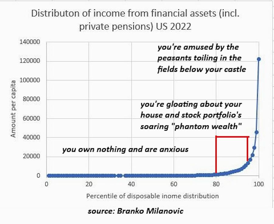 distribution of income assets