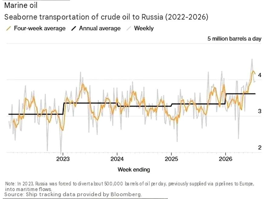transport marine oil to russia