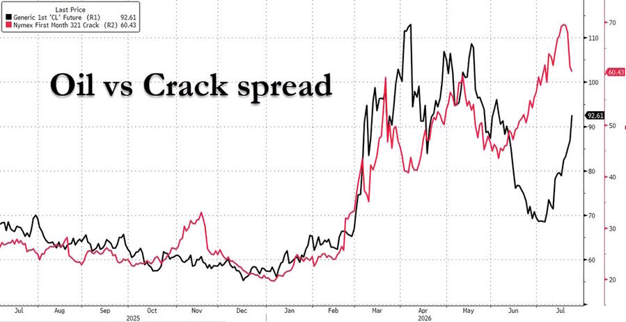 oil versus crack spread cost of refining