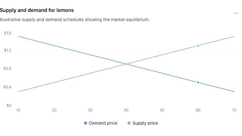 chart price equilibrium lemons economics