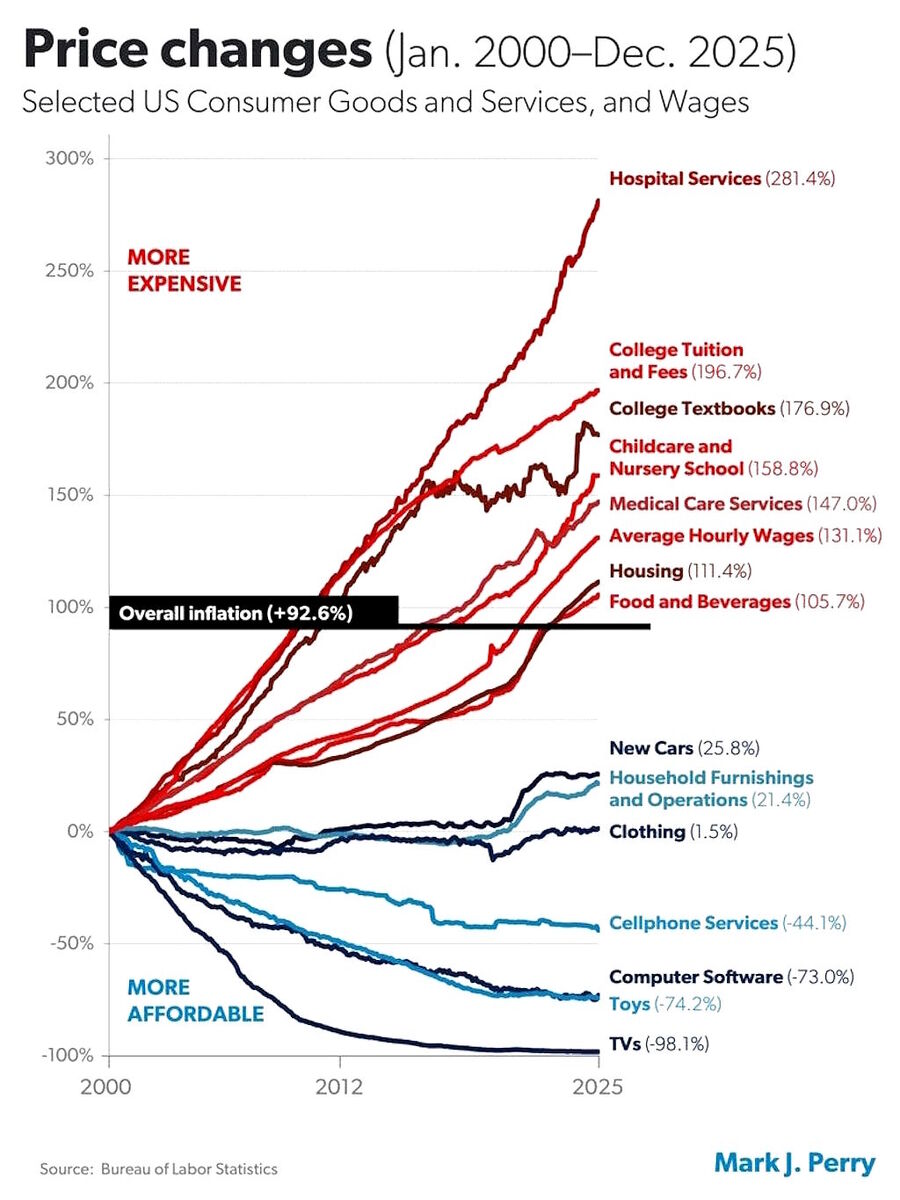 price changes us consumer goods