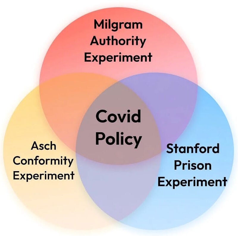 Click to enlarge venn diagram authoritarianism milgram stanford