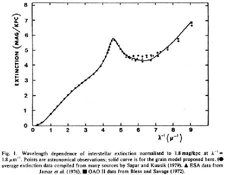 Click to enlarge Extinction Curve