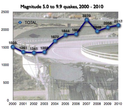 Click to enlarge Earthquake Chart