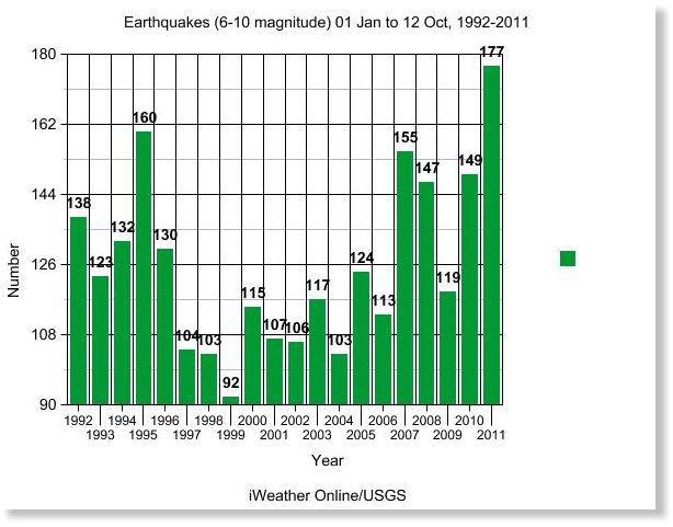 Usgs Earthquake Chart