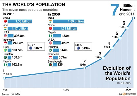world population 2011/2050