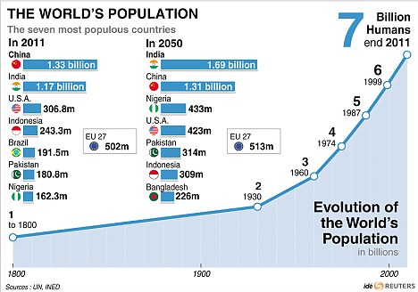 world population 2011/2050