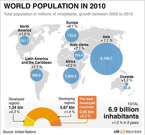world pop 2010