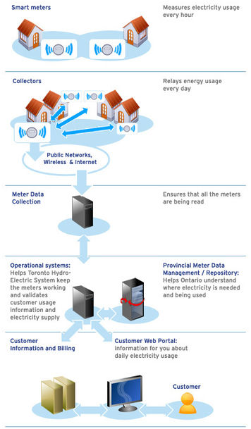 smart meter system