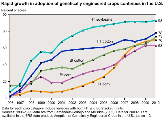 GMO Products_1