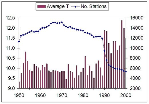 temp stations