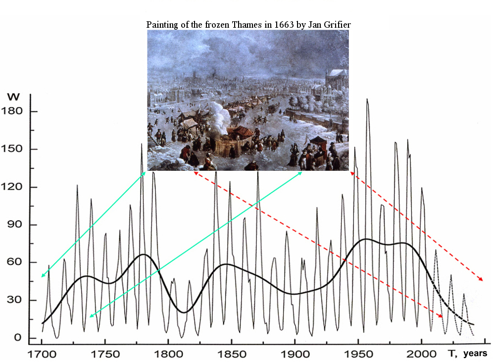 Observed variations in 11-year sunspot activity