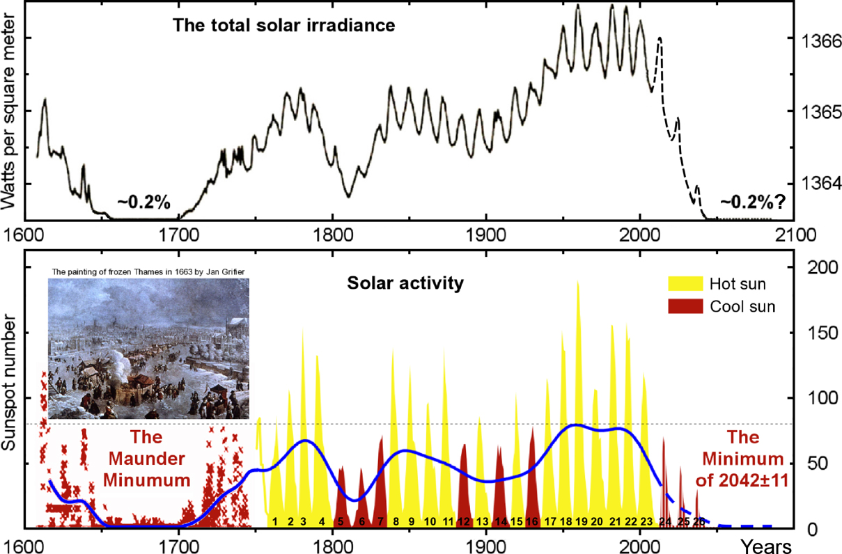 TSI variations and sunspot activity since 1611