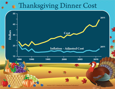 Click to enlarge Cost of Thanksgiving