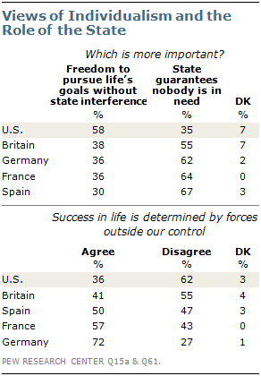 American Exceptionalism Subsides The American-Western European Values Gap
