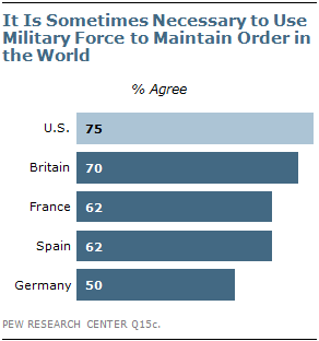 Poll: Use of Military Force