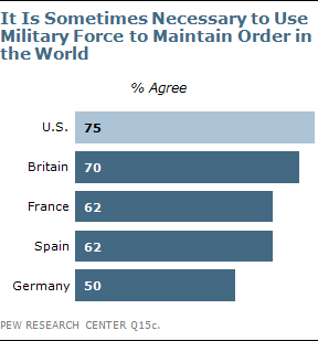Poll: Use of Military Force