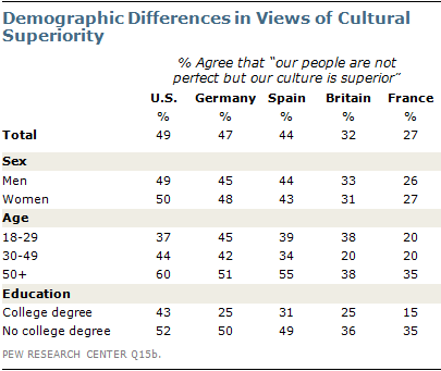 Demographic Differences in Views of Cultural Superiority