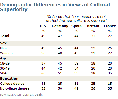 Demographic Differences in Views of Cultural Superiority