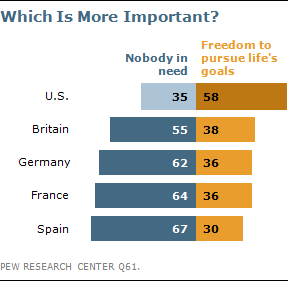 Nobody in Need vs. Freedom to pursue life's goals: Which Is Most Important