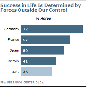 Sucess in Life is Determined by Forces outside our control