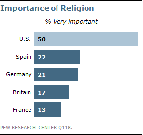 Importance of Religion