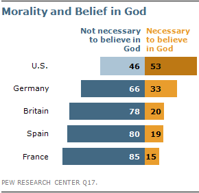 Morality and Belief in God