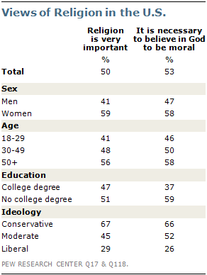 Views of Religion in the U.S.