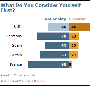 What Do You Consider Yourself First?
