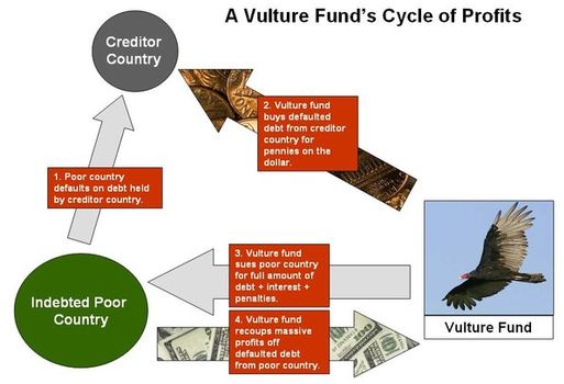 Click to enlarge Vulture fund cycle
