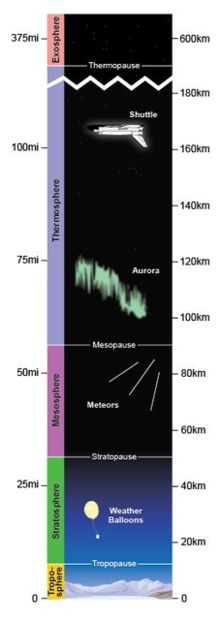 Earht's Atmosphere