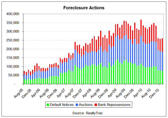 foreclosure statistica