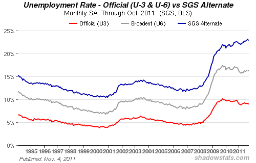 unemployment rates