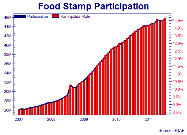 food stamp statistics